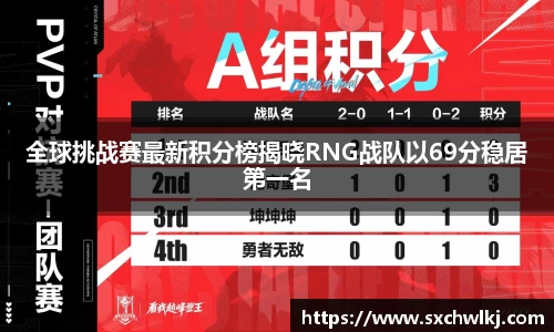 全球挑战赛最新积分榜揭晓RNG战队以69分稳居第一名